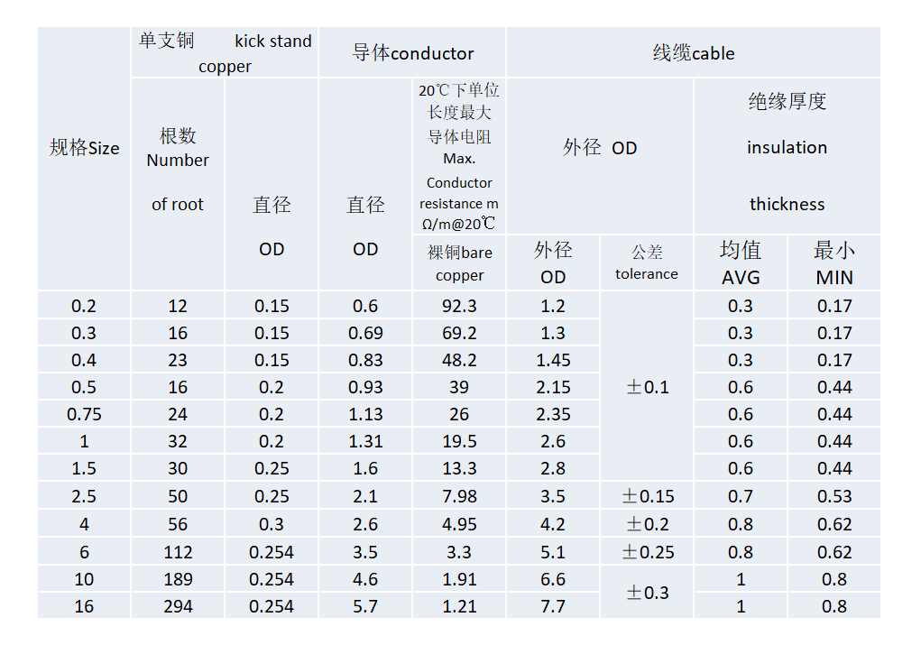 国标汽车电线 (低压通用)  Chinese standard automobile wires  (low voltage general)